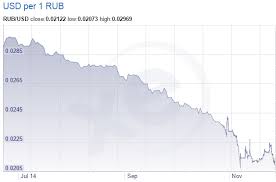 russian ruble crushed visual capitalist