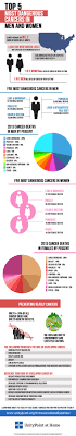 Together with heart attacks it kills more people than any other disease in the world. Top 5 Most Dangerous Cancers In Men Women Infographic