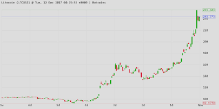 Bitcoin Cash Chart Usd The Litecoin Bitconnect