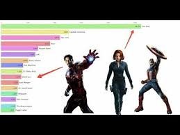 Movie Characters Screen Time Ranking From Iron Man To Avengers Endgame Marvel Movie Characters Marvel Universe Characters Movie Characters