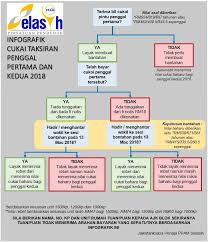 Semakan cukai taksiran majlis perbandaran klang. Penting Sila Semak Ppa1m Selasih Presint 17 Putrajaya Facebook