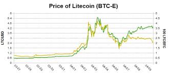 Litecoins Vs Bitcoins