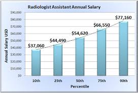 Radiologist Assistant Salary