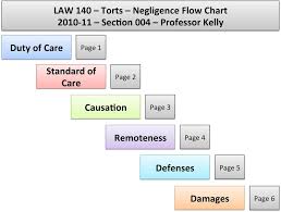 Law 140 Torts Negligence Flow Chart Sec0on 004 Professor