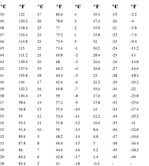 temperature fahrenheit celsius online charts collection