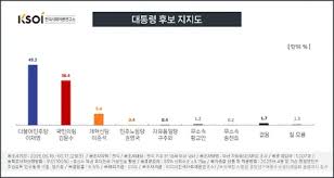 [CBS-KSOI] 이재명 49.2%로 독주…김문수 36.4% 이준석 9.4% - 클리앙