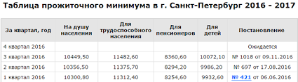 Kakoj Prozhitochnyj Minimum V Sankt Peterburge Na 2017 God