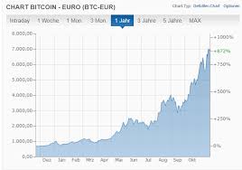 Der bitcoin kurs ist starken schwankungen unterlegen, weil das handelsvolumen zum beispiel im vergleich zu gold oder aktien noch sehr gering ist. Warum Das Wachstum Von Bitcoin Noch Lange Nicht Am Ende Ist Business Insider
