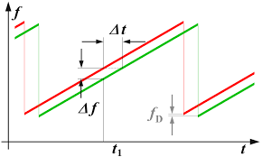 Fundamentos De Radar Radar Fmcw