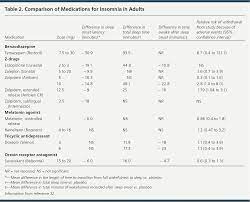 Insomnia Pharmacologic Therapy American Family Physician