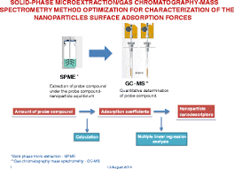 Smooth particle mesh ewald (algorithm) spme: Solid Phase Microextraction Gas Chromatography Mass Spectrometry Method Optimization For Characterization Of Surface Adsorption Forces Of Nanoparticles Springerlink