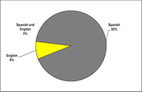 This 1 hour of spanish content will make your spanish sound more natural! Answers To The Question Which Language Did You Speak First Spanish Download Scientific Diagram
