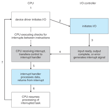 Operating Systems I O Systems