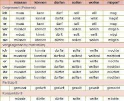 modal verbs in present past past participle konjuctive