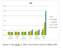 Understanding The Importance Of The Hop Storage Index Hops