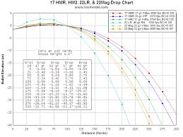 Bullet Drop Grain Online Charts Collection