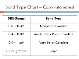 Polar Nonpolar Ionic Chart Www Bedowntowndaytona Com