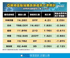 買車 旅行團 百萬車投保 基金 線上麻將 雜誌 星座命理 會員中心. ä¸€å¼µåœ–æˆ³ç ´é˜²ç–«ç¥žè©±å°ç£ç¢ºè¨ºæ­»äº¡çŽ‡æ˜¯æ–°åŠ å¡84å€