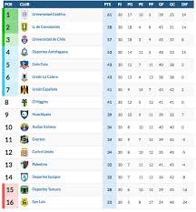 Revisa cómo quedó tu equipo con la jornada 22 en juego. La Uc Campeon Asi Quedo La Tabla De Posiciones Del Campeonato Nacional 2018