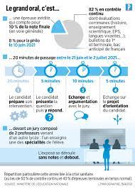 A moins d'un mois du grand oral, les élèves de terminale entrent dans la dernière ligne droit pour se préparer. Bac 2021 Faut Il Maintenir Le Grand Oral Le Parisien