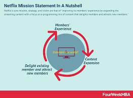 Netflix full length movies, streaming list, new releases, popular and what's new on netflix. Netflix Mission Statement And Vision Statement In A Nutshell Fourweekmba