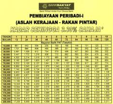 Info seputar panduan kredit pinjaman kur bri di 2019 dan tabel angsuran kur bri 2019 ini semoga bermanfaat untuk anda pengusaha umkm yang ingin memanfaatkan fasilitas kredit usaha subsidi. Jadual Pinjaman Kenderaan Kerajaan Pinjaman Online