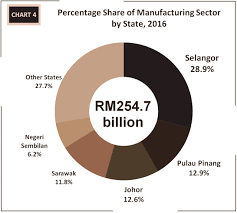 All peninsular malaysian states have hereditary rulers (commonly referred to as sultans) except melaka (malacca) and pulau pinang (penang); Department Of Statistics Malaysia Official Portal