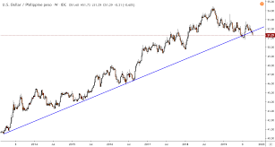 Us Dollar Forecast Usd Myr Reversal As Usd Php Tests 2013