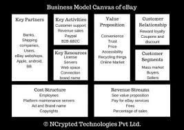How Does Ebay Work Insights Into Ebay Business Model Ebay Business Business Model Canvas Business Canvas