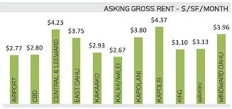 Market Reports Hawaii Commercial Real Estate