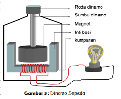 Dinamo sepeda merupakan generator kecil yang dapat menghasilkan arus listrik yang kecil pula. Dinamo Lampu Sepeda Hal 103 Belajar Kurikulum 2013