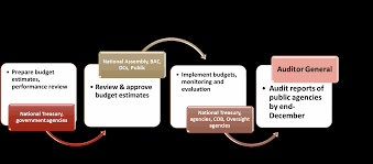 Historical data on budget value in kenya on the deficit of government budget in kenya decreased to 433593 kes million (4.017 b usd) in february 2021. Http Www Parliament Go Ke Sites Default Files 2018 04 29 The National Assembly And Budget Making Pdf