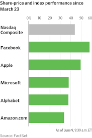 It is often used as a. Nasdaq Composite Touches 10000 As Post Virus Rally Marches On Wsj