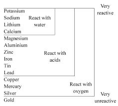 chemical properties and chemical reactions read