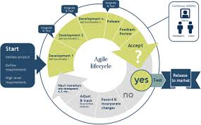 Agile Development