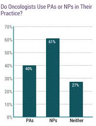 The average salary of a doctor can be an important consideration when you are deciding what field you want to specialize in or whether you average doctor annual compensation by specialty. Medscape Oncologist Compensation Report 2019