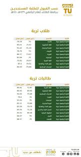هل تشمل الفصل الصيفي ؟ او فيه تكون حاله خاصه ونظاميا وعليكم السلام اقل نسبةً مكافاة عام ١٤٤٢ 72.08 بالتوفيق الجوهرة الدرع. Ù†Ø³Ø¨ Ø§Ù„Ù‚Ø¨ÙˆÙ„ Ø§Ù„Ù…Ø¹ØªÙ…Ø¯Ø© ÙÙŠ Ø¬Ù…ÙŠØ¹ Ø§Ù„ØªØ®ØµØµØ§Øª