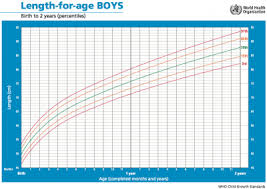 postnatal growth charts embryology