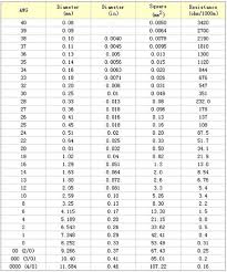 Wire Size Chart Awg To Mm2 Conversion Table Awg To Mm2 Awg