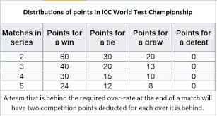 As per the current regulations wtc league standings would be determined by the percentage of points (pct) earned by teams. Icc World Test Championship Points Table How Are The Points Awarded To The Teams Also What Is The Test Championship Format Cricket Xplore Sports Forum A Sports Q A Platform