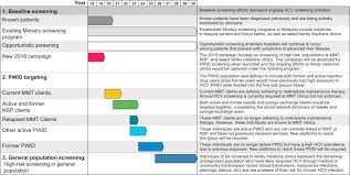 A Stepwise Approach To A National Hepatitis C Screening Strategy In Malaysia To Meet The Who 2030 Targets Proposed Strategy Coverage And Costs Value In Health Regional Issues