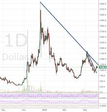 Btc Markets Update Major Symmetrical Triangle Set To Break