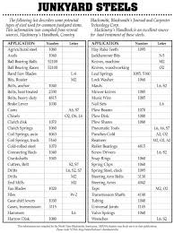 Junkyard Steel Chart Blacksmithing Knife Making Metal