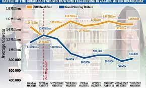Gmb S Ratings War Continues In Wake Of Piers Morgan Quitting Daily Mail Online