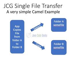 A quick and practical guide to apache camel. Apache Camel Sample Application Example Examples Java Code Geeks 2021