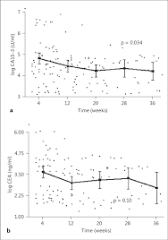 Thus, the protein s100 is increased on the one hand in skin cancer (melanoma), on the other hand also in liver failure and craniocerebral trauma. Tumor Markers Ca15 3 N 31 A And Cea N 23 B In Patients With Download Scientific Diagram