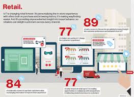 The Future Of Retail How Iot Is Transforming The Retail Industry Https Www Charleskush Com Blog The Future Of Retail How Iot Is Iot Retail Browsing History