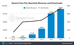 Ads can be shown to you based on the content you're viewing, the app you're using, your approximate location. Garena Free Fire Posts Record Quarter With 90 Million In Spending 73 Million New Players