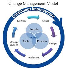 Change Management Change Management Process Change
