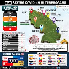 Jom kita pastikan mana satu bendera daerah kita… daerah besut. Imits Alurlimbat On Twitter Kes Terkini Covid19 Terengganu 50 Kes Jumlah Yang Sembuh Dan Telah Discaj 4 Kes Jumlah Kes Mengikut Daerah 50 Kuala Terengganu 17 Besut 19 Dungun 8 Kemaman 3 Marang